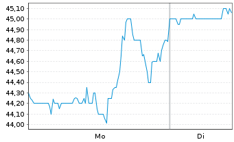 Chart XPEL Inc. - 1 Woche