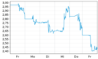 Chart Spruce Power Holding Corp. - 1 Woche
