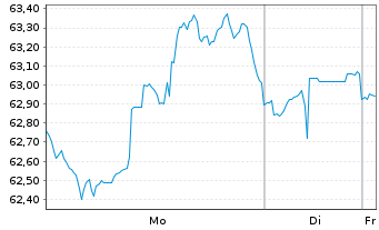 Chart Xcel Energy Inc. - 1 Woche