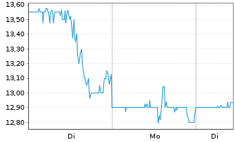 Chart Xencor Inc. - 1 Woche