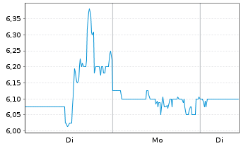Chart Xunlei Ltd. (Sp.ADR) - 1 Woche