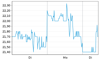 Chart XOMA Royalty Corp. - 1 Week