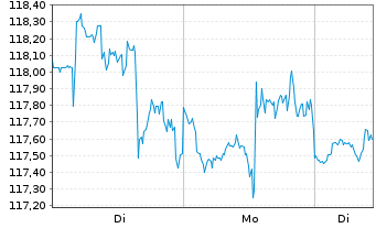 Chart Xylem Inc. - 1 Woche