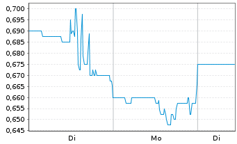 Chart Xtant Medical Holdings Inc. - 1 Woche