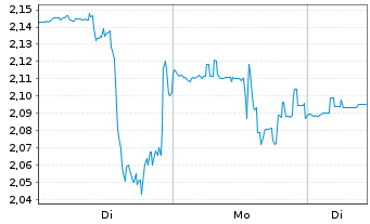 Chart Xerox Holdings Corp. - 1 Woche