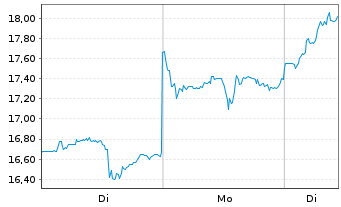 Chart Xpeng Inc. ADRs - 1 Woche