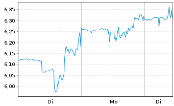 Chart Xeris Biopharma Holdings Inc. - 1 Woche