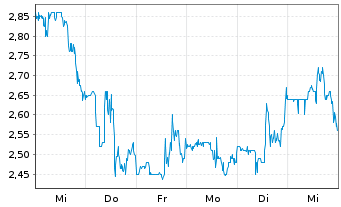 Chart XOS Inc. - 1 Woche