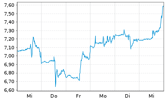 Chart XPERI Inc. - 1 Woche
