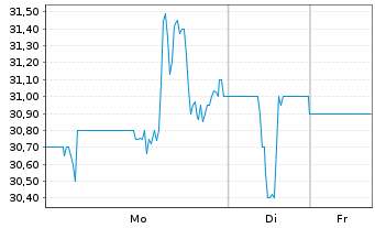 Chart YPF S.A. - 1 Woche