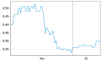 Chart Yiren Digital Ltd. - 1 Woche
