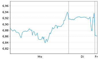 Chart Yext Inc. - 1 Week