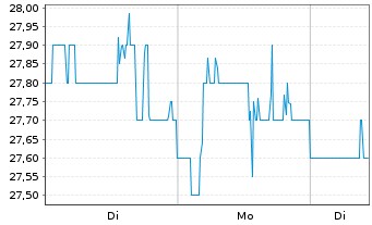 Chart York Water Co. - 1 Woche