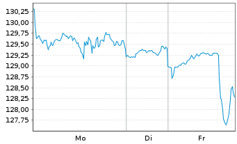 Chart Yum! Brands Inc. - 1 Woche