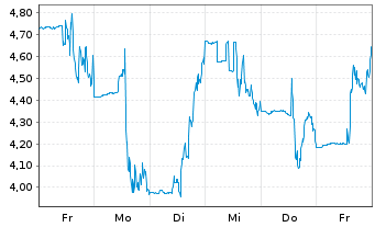 Chart Z Squared Inc. - 1 Week