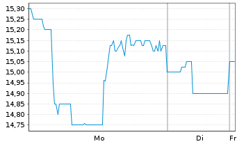 Chart Zai Lab Ltd. ADRs - 1 Woche