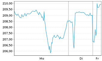Chart Zebra Technologies Corp. - 1 Woche