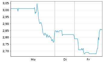 Chart Zedge Inc. - 1 Woche