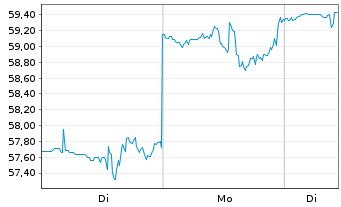 Chart Zillow Group Inc. - 1 Woche