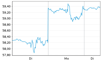 Chart Zillow Group Inc. Reg. Cap. Shares C DL -,01 - 1 Woche