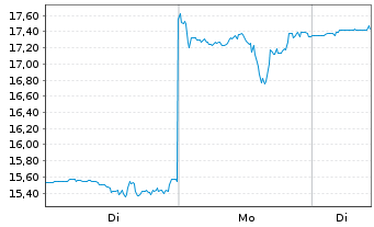 Chart Zeta Global Holdings Corp. - 1 Woche