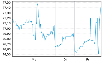 Chart Zimmer Biomet Holdings Inc. - 1 Woche