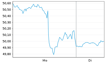 Chart Zions Bancorporation - 1 Woche