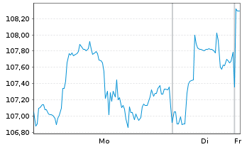 Chart Zoetis Inc. CL A - 1 Woche