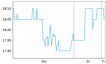 Chart ZTO Express (Cayman) Inc. ADRs - 1 Woche