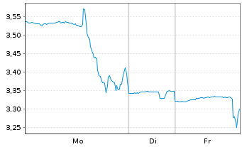 Chart ZipRecruiter Inc. - 1 Woche
