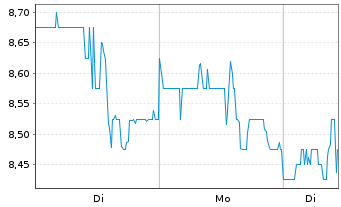 Chart Zoominfo Technologies Inc. - 1 Woche