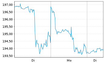 Chart Zscaler Inc. - 1 Woche