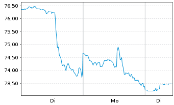 Chart Zoom Communications Inc. - 1 Woche