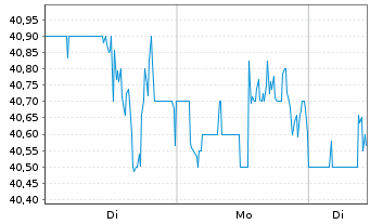 Chart Zurn Elkay Water Solutions - 1 Woche