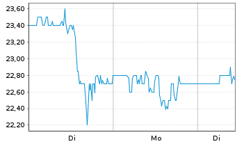 Chart Zymeworks Delaware Inc. - 1 Woche