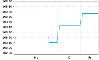 Chart Bombardier Inc. DL-Notes 2019(19/27) Reg.S - 1 Woche