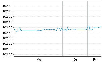 Chart BNP Paribas S.A. DL-FLR Nts 2018(28/Und.) Reg.S - 1 Woche