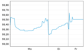 Chart BNP Paribas S.A. DL-FLR Nts 2020(30/Und.) Reg.S - 1 Woche