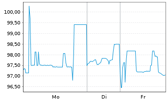 Chart Electricit&eacute; de France (E.D.F.) 2014(2114)Reg.S - 1 Week