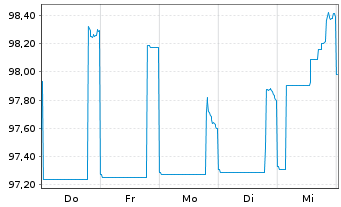 Chart Electricit&eacute; de France (E.D.F.) 2026(26/36)Reg.S - 1 Woche