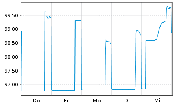 Chart Electricit&eacute; de France (E.D.F.) 2026(26/56)Reg.S - 1 Woche