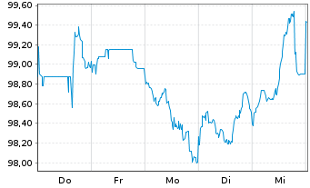 Chart Electricit&eacute; de France (E.D.F.) 2026(26/66)Reg.S - 1 Woche