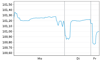 Chart Soci&eacute;t&eacute; G&eacute;n&eacute;rale S.A. Nts 2018(28/Und.)Reg.S - 1 Week