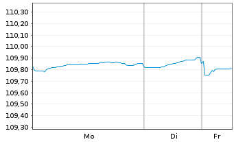 Chart UBS Group AG DL-Cap.Nts 23(28/Und.)RegS - 1 Woche
