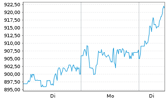 Chart ASML Holding N.V. Aand.aan toon.(N.Y.Reg.) - 1 Woche
