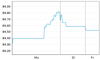 Chart Heineken N.V. DL-Notes 2012(12/42) Reg.S - 1 Week