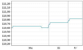 Chart AMC Networks Inc. DL-Notes 2025(32) Reg.S - 1 Week