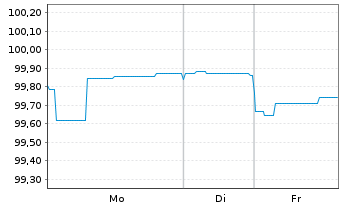 Chart Blackstone Private Credit Fund 2024(24/30)Reg.S - 1 Woche