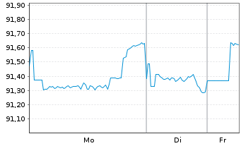 Chart BMW US Capital LLC DL-Notes 2021(21/31) Reg.S - 1 Woche