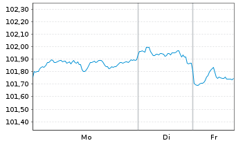Chart BMW US Capital LLC DL-Notes 2024(24/31) Reg.S - 1 Woche